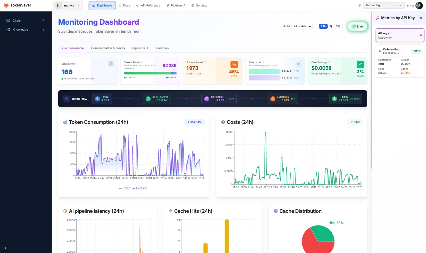 TokenSaver monitoring dashboard — real-time overview of operations, tokens billed, cache hits, cost savings, and token flow