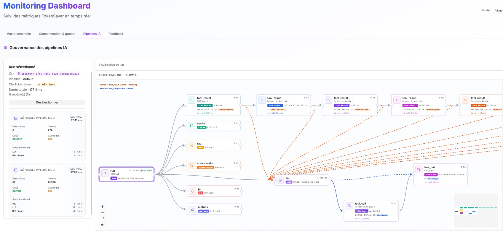 TokenSaver monitoring dashboard — trace timeline of an agentic AI pipeline with cascading tool calls, cache, RAG, compression, PII, and LLM steps