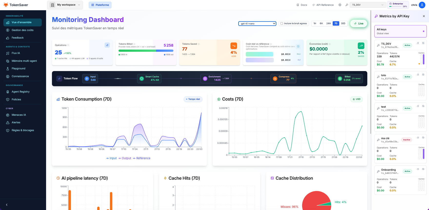 Dashboard TokenSaver montrant le monitoring d'agents IA, la gestion des coûts et le Agent Registry