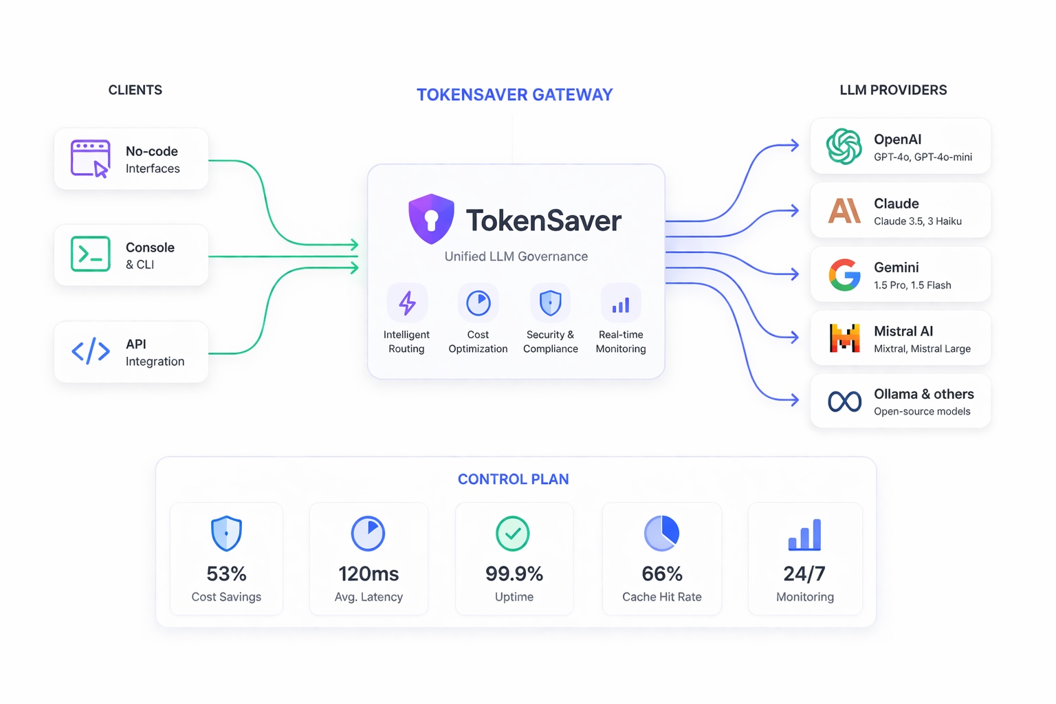 TokenSaver Gateway — clients through unified LLM governance to major providers